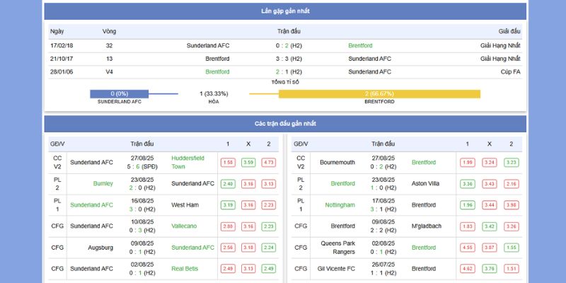 Thành tích đối đầu gần đây của Sunderland vs Brentford