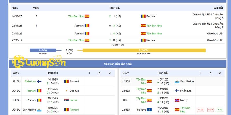 Soi Kèo Romania U21 Vs Tây Ban Nha U21 Lúc 0H00 Ngày 19/11/25 2 Phong độ gần nhất của Romania U21 vs Tây Ban Nha U21