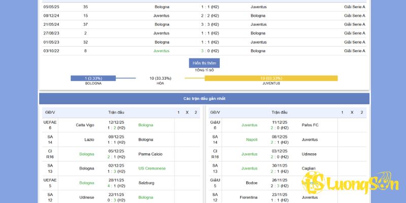 Soi Kèo Bologna vs Juventus Ngày 15/12/2025 Lúc 02h45 4 Đọc kèo trận đấu ngày 15/12 giữa Bologna vs Juventus
